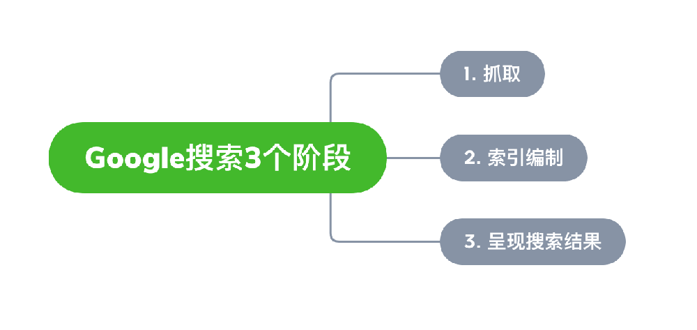 溧阳市网站建设,溧阳市外贸网站制作,溧阳市外贸网站建设,溧阳市网络公司,Google的工作原理？